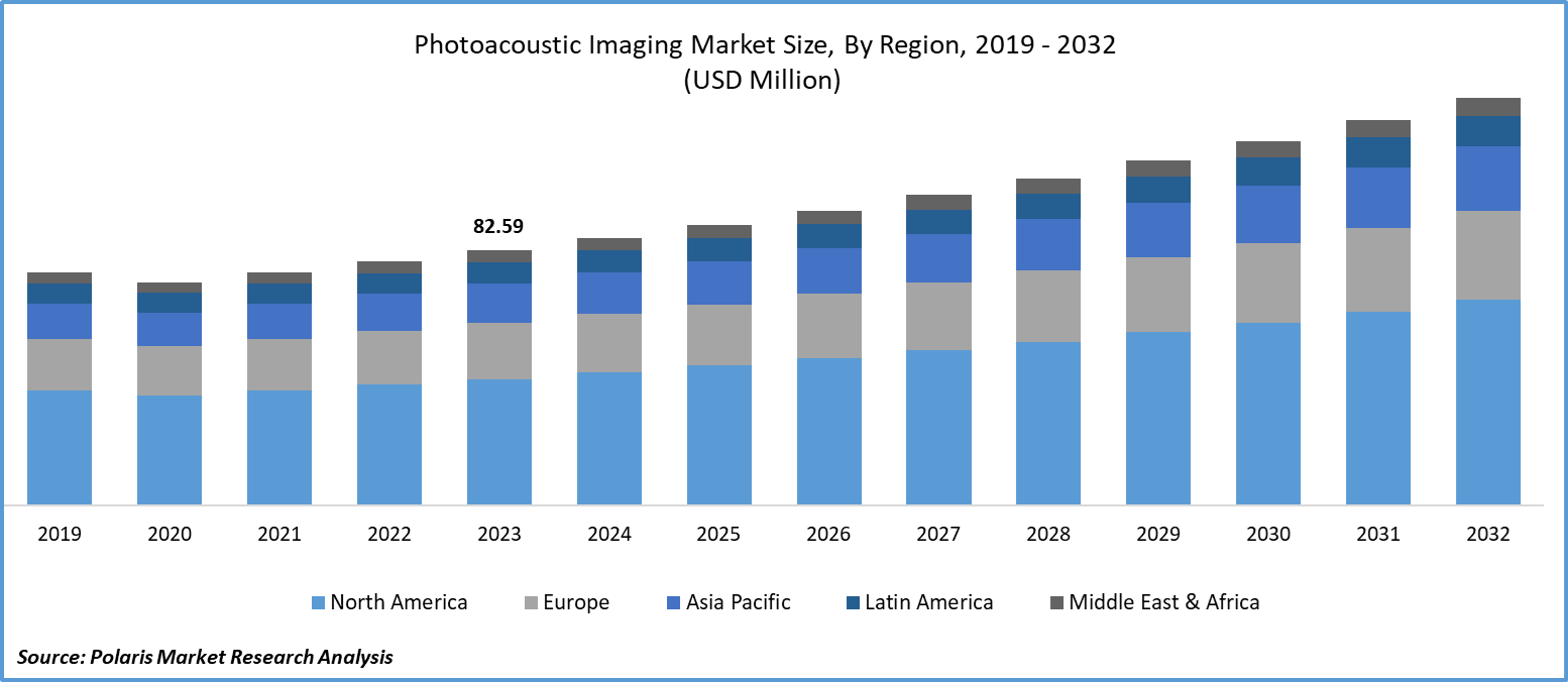 Photoacoustic Imaging Market